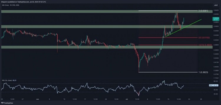 日线图对日线图的全面分析表明RIPPLE一直保持其向上轨迹朝着显著的064美元阻