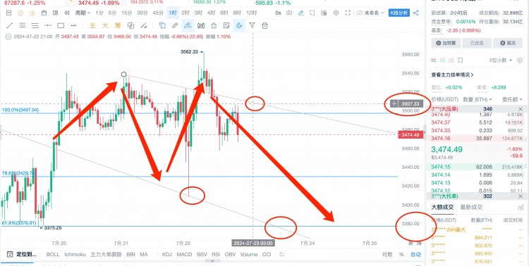 [杨锋锋哥]7.22日ETH BTC行情分析，提前布局，单行行情来了，强势看空，赶紧做空！