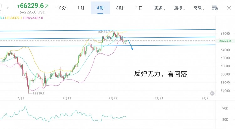 [引路人彭辉]周三，大饼以太午后观点分享