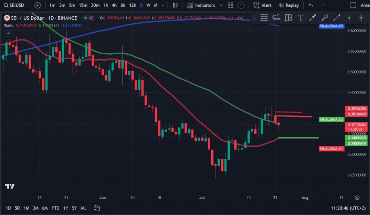SEI一直无法突破035美元至038美元之间的阻力位并在这两个水平之间面临巨大的抛售