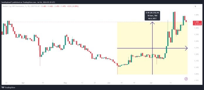 XRP市场主导地位和月度RSI第三个因素是XRP市值主导地位的恢复XRP的市场主导地