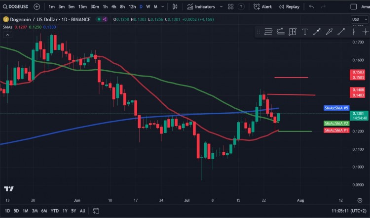 生在标题中提及 DOGE 的话题，可以选择 DOGE 周线图显示绿灯 这样简洁明了的标题。