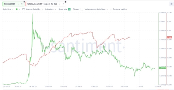 技术指标看涨支持CARTER的分析TRADINGVIEW的数据显示SHIB接近布林带