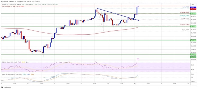 比特幣價格準備好新的上漲市場為上漲做好準備比特幣價格在68000美元阻力位上方開始新