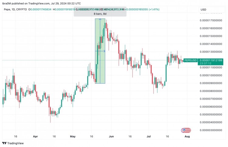 PEPE目前是以太坊第二大MEMECOIN