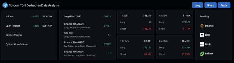 均线, Toncoin 即时复苏前景受挑战