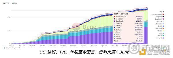 流动性再抵押代币如何彻底改变DEFI