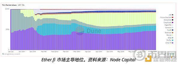 流动性再抵押代币如何彻底改变DEFI