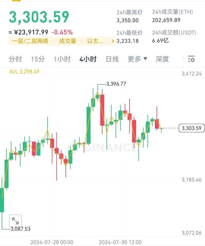 [币圈参谋长]昨日晚间$ETH 稳健短线完美获利出局，今天大家可以继续跟上操作，稳健获利??