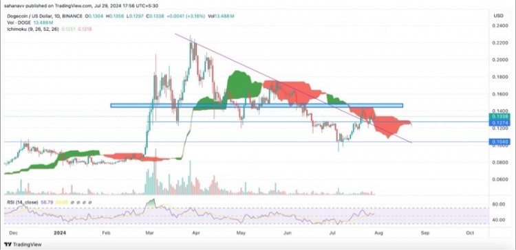 DOGECOINDOGE在过去的几天里DOGECOIN已经超越了心理障碍并完成了回撤