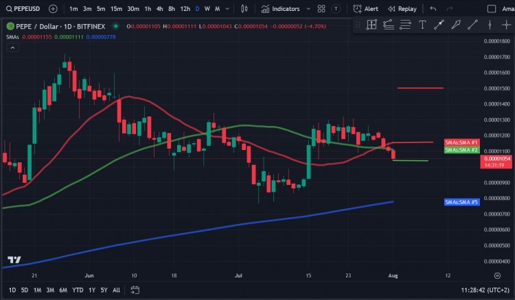 PEPE本周大幅下跌价格跌破20日和50日SMA该MEME代币面临巨大的抛售压力