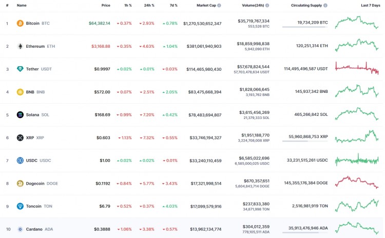 SOLUSDSOLANASOL是今日跌幅最大的股票之一下跌了72在