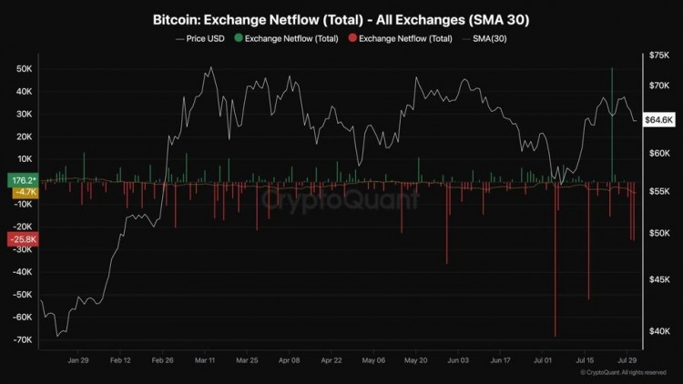 比特币（BTC）链上分析