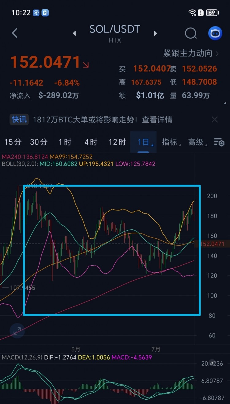 SOL币下跌回调是建仓的时机你认为的底部在哪里还在等你的底部抓得住吗