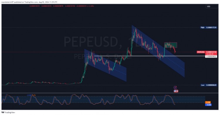 MEMECOIN接近关键支撑位可能是未来几天的关键