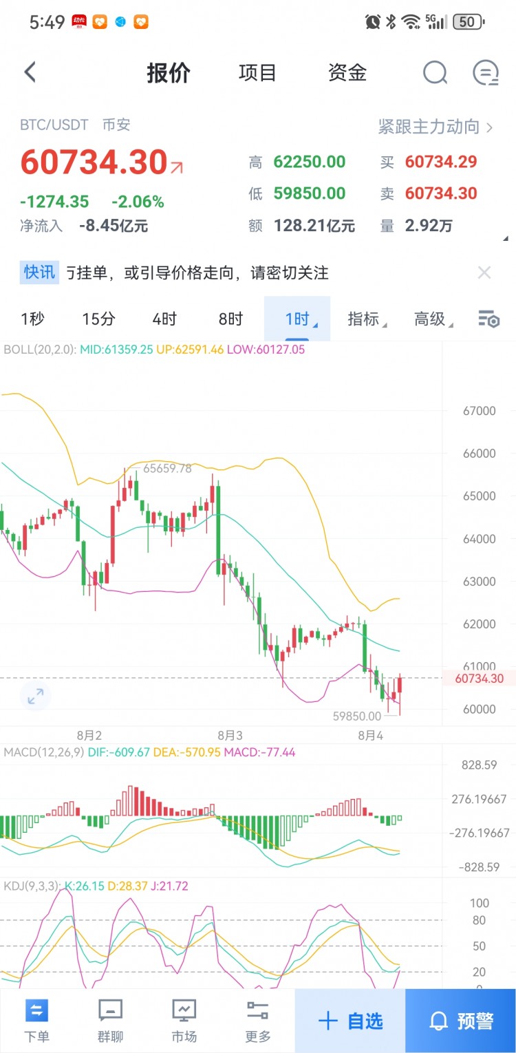 84空头极限放量下跌BTC六万支撑命悬一线以太坊坚守2800逆势翻盘