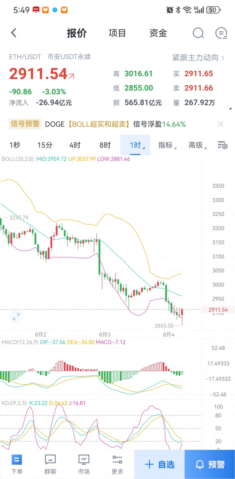 84空头极限放量下跌BTC六万支撑命悬一线以太坊坚守2800逆势翻盘