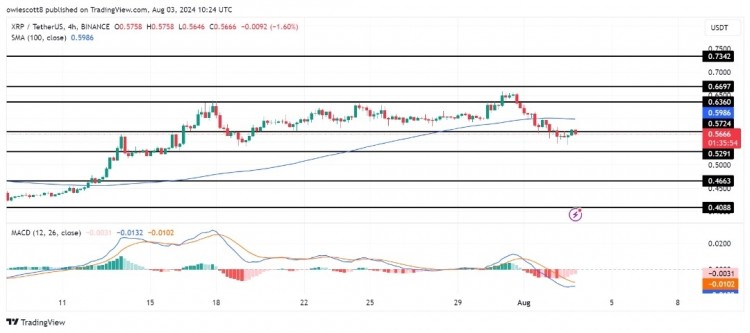 撑位，XRP价格面临下跌压力。