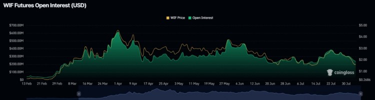 DOGWIFHAT价格分析未平仓量下跌40做多还是做空