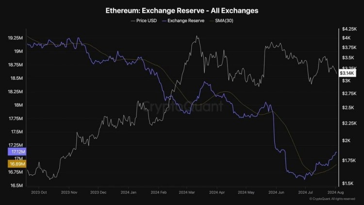 以太坊ETH链上分析