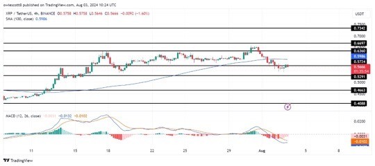 XRP在撞毁关键支撑后面临看跌压力眼睛04663美元XRP的价格最近经历了明显的看跌势头