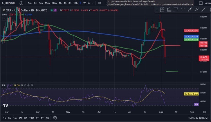 隨著週末拋售加劇瑞波幣XRP過去一