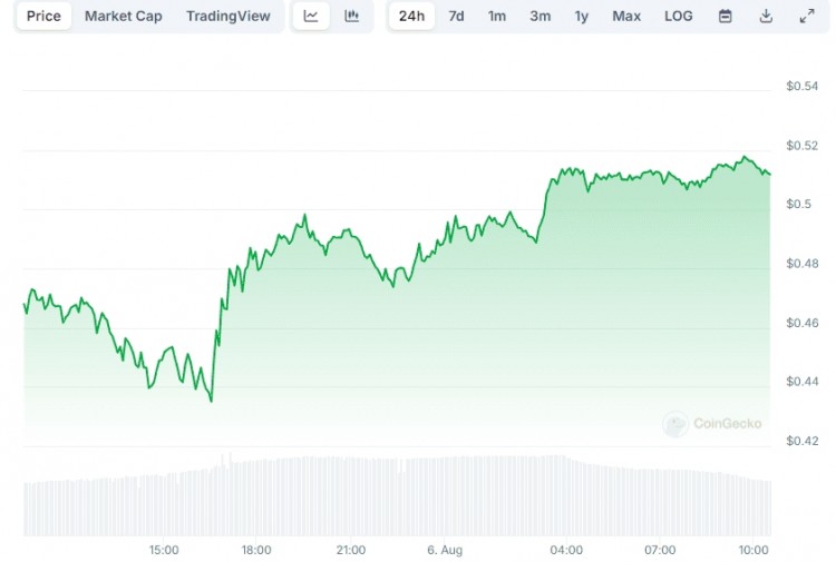 Ripple (XRP) 在整體市場復甦之際上漲 15%：