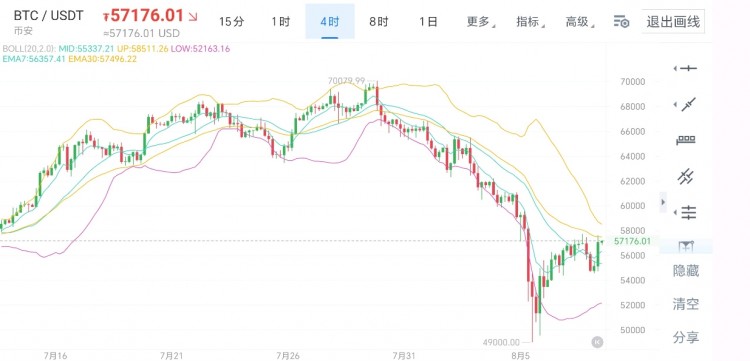 币圈老杨8月8日比特币以太坊行情分析及思路文章中所言不构成任何投资建议仅供大家学习与参考