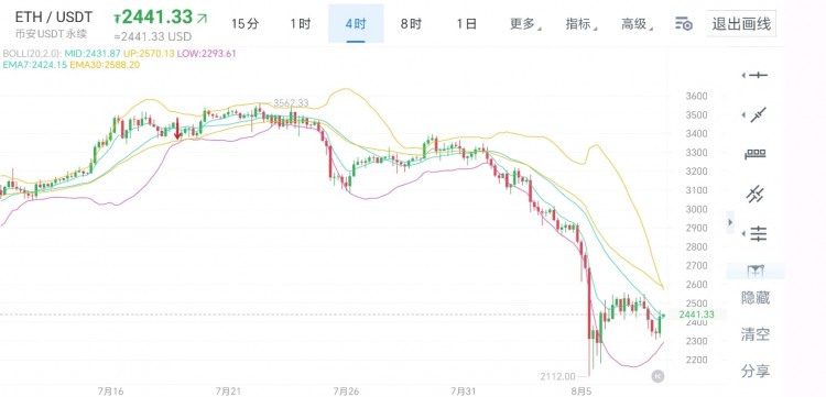 币圈老杨8月8日比特币以太坊行情分析及思路文章中所言不构成任何投资建议仅供大家学习与参考