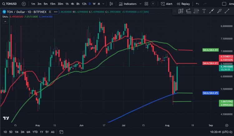 TONCOINTON已突破604美元的阻力位达到周末前的水平尽管周二面临大幅回调