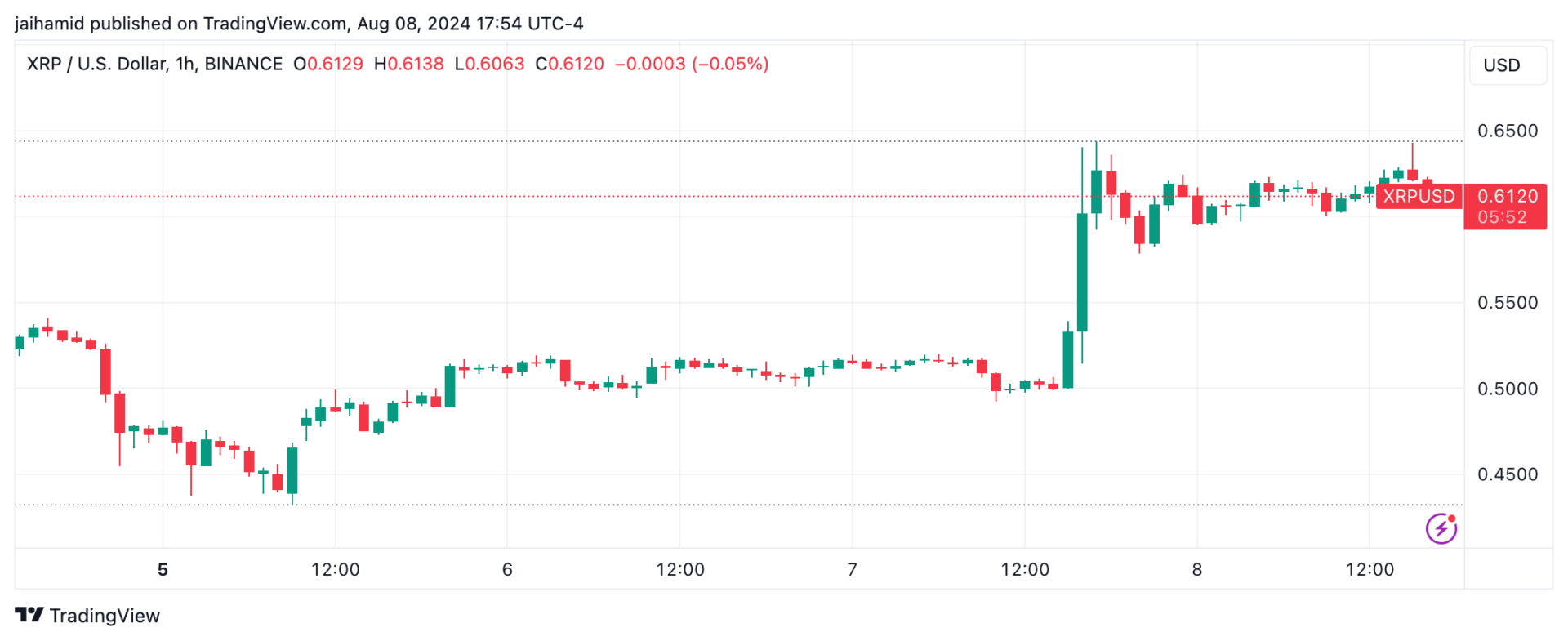 XRP着火了因为公牛带着复仇回来了