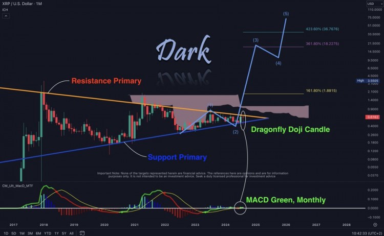 顶级分析师预测XRP反弹至36美元概述了需要关注的关键水平