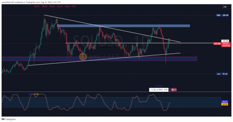 Solana 的关键支撑位 153.95美元本周会守住还 是跌破?