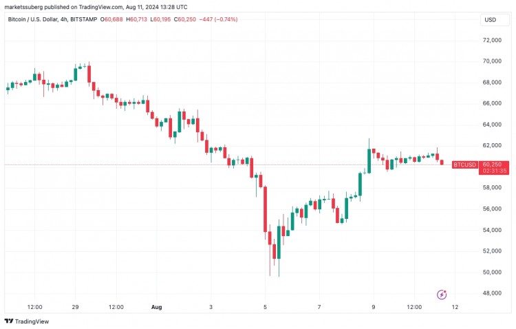 比特币指标显示局部底部，交易员关注低于 60,000 美元的 BTC 价格