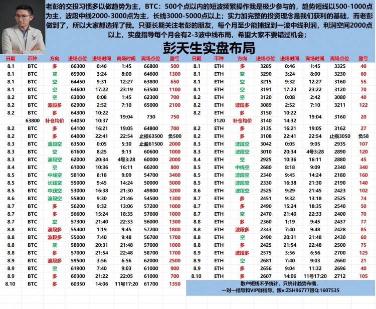 彭天生周一早间比特币以太坊操作建议新的一周大家早上好比特币在昨日午后稍晚时段