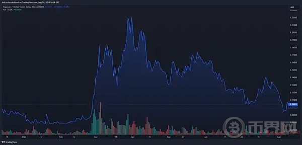 多头发力DOGE价格将持续上涨