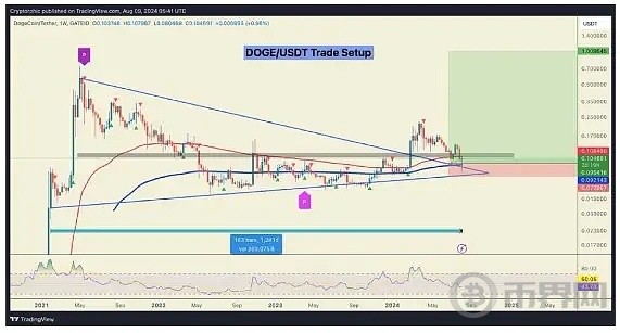 多头发力DOGE价格将持续上涨