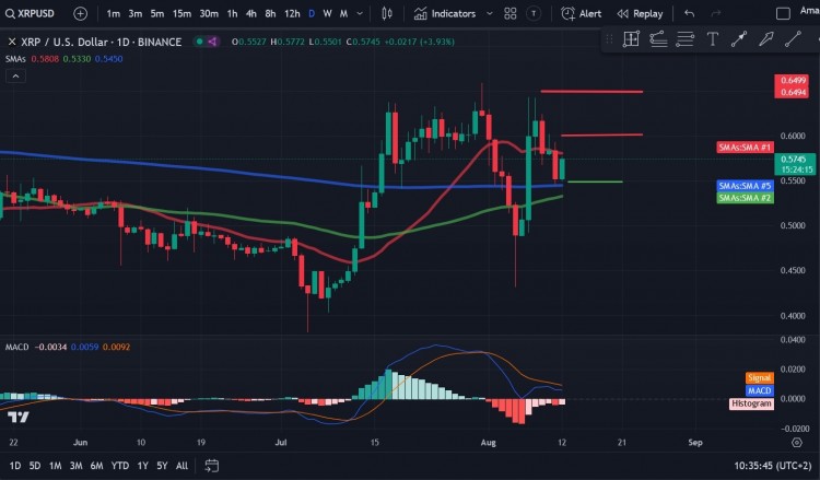 瑞波币XRP周末大幅下跌周三价格触及064美元高点后下跌但最终收于0599美