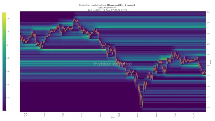 看跌势头可能将SOLANA推低至140美元以下跌至130美元或更低的区间低点中
