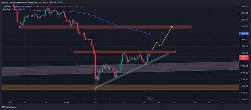 在以太坊中检测到看涨模式预计价格将上涨12以太坊ETH在关键支撑水平上形成了一个上升三角