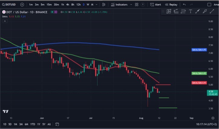 Polkadot（DOT）价格跌破多年支撑位