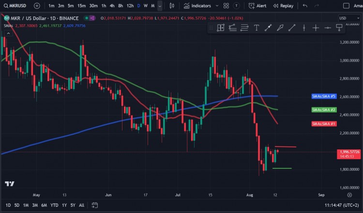 Maker (MKR) 价格力争回升