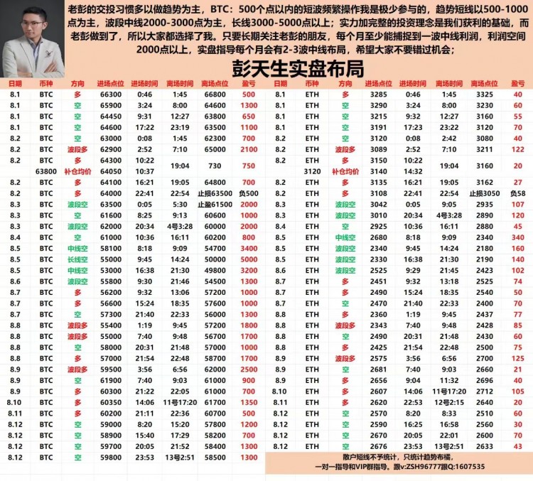 彭天生周二晚间比特币以太坊操作建议