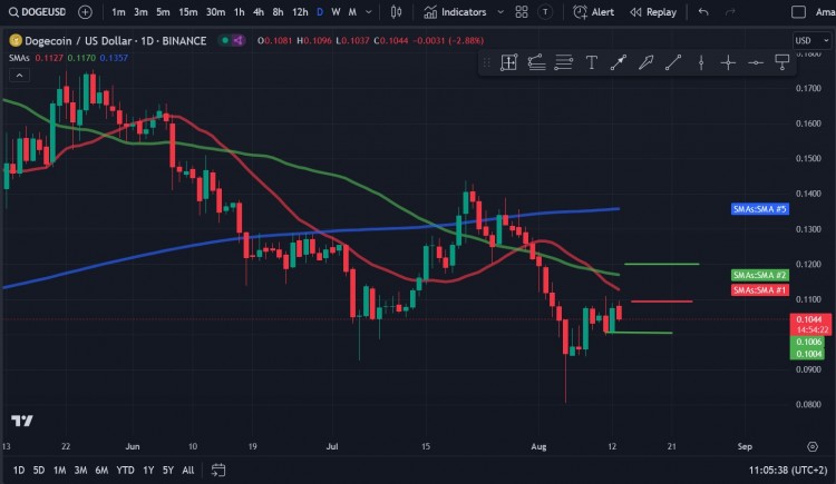 狗狗币DOGE价格分析