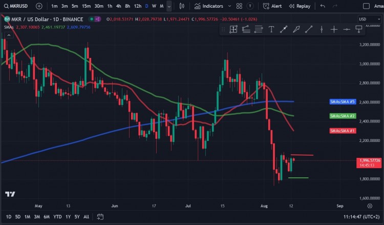 Maker（MKR）价格努力恢复至2,000美元水平