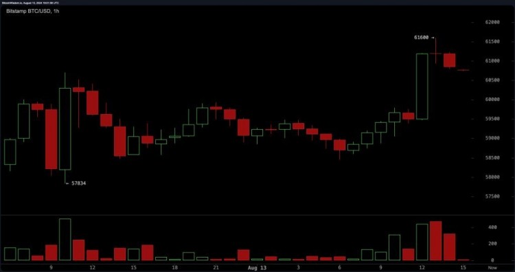比特币周二价格攀升至61,600美元