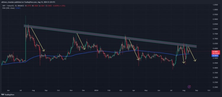 XRP鲸鱼已在连续四个交易日内将超过108亿XRP价值6400万美元转移到交易所